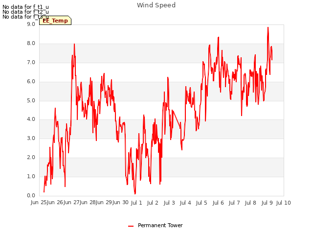 plot of Wind Speed