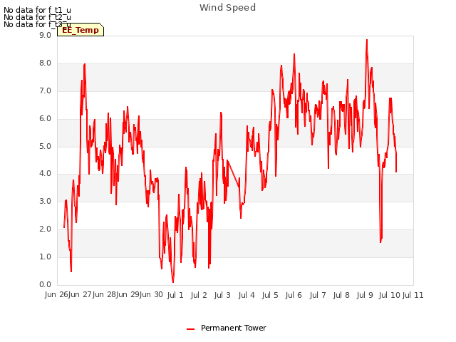 plot of Wind Speed