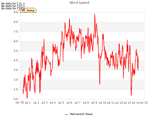 plot of Wind Speed