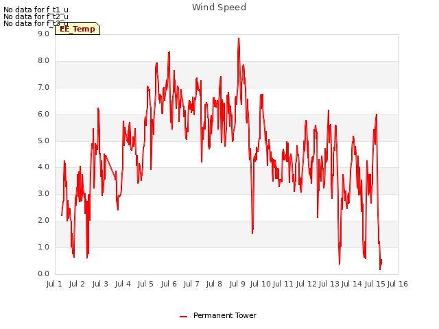 plot of Wind Speed