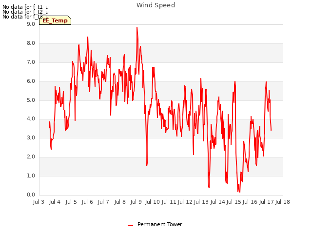 plot of Wind Speed