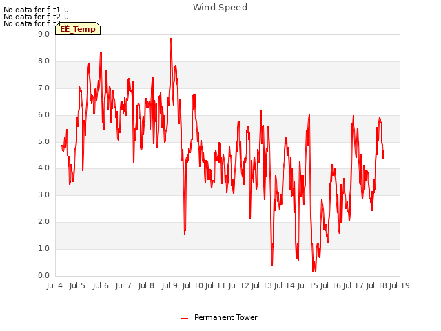 plot of Wind Speed