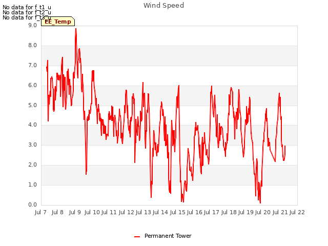 plot of Wind Speed