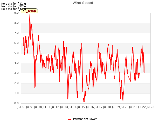 plot of Wind Speed