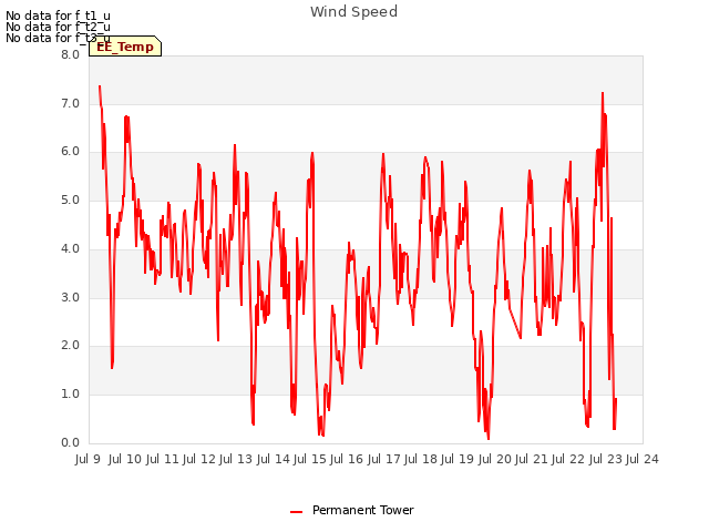 plot of Wind Speed