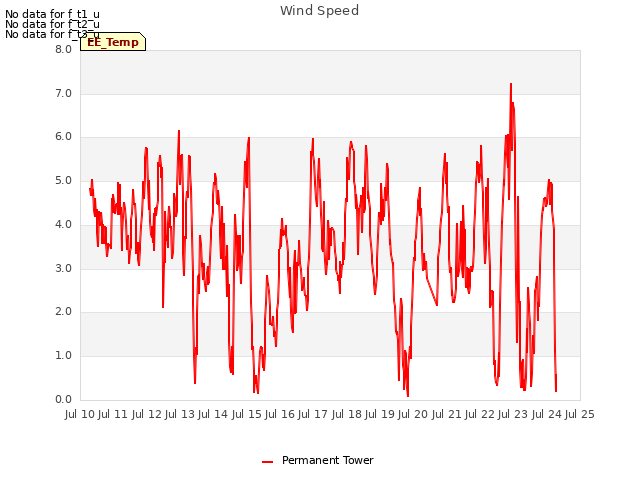 plot of Wind Speed