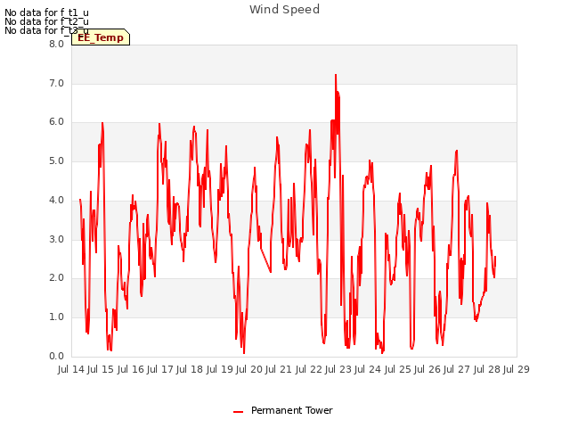 plot of Wind Speed