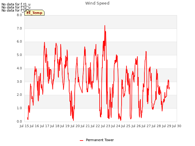 plot of Wind Speed