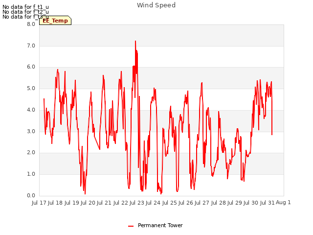 plot of Wind Speed