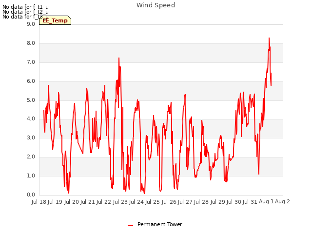 plot of Wind Speed