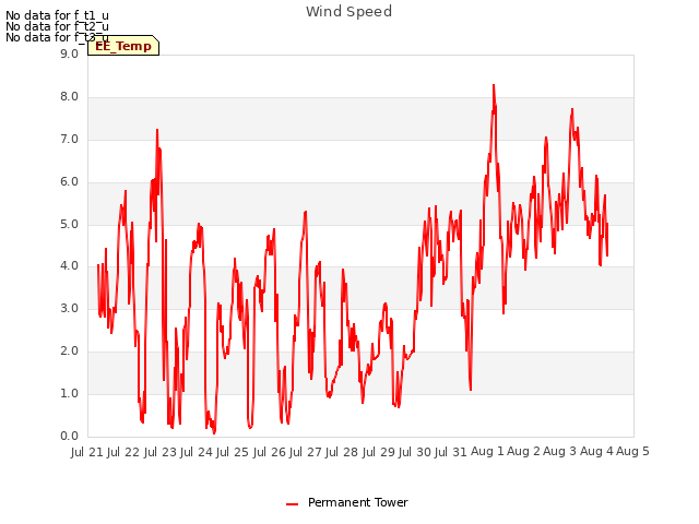 plot of Wind Speed