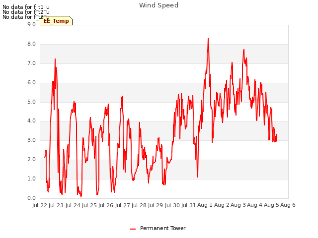 plot of Wind Speed