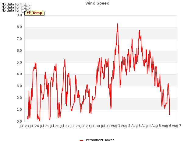 plot of Wind Speed