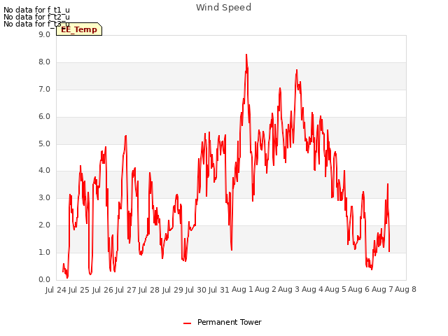 plot of Wind Speed