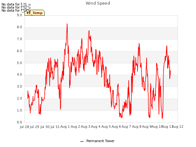 plot of Wind Speed