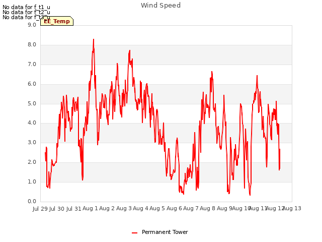 plot of Wind Speed