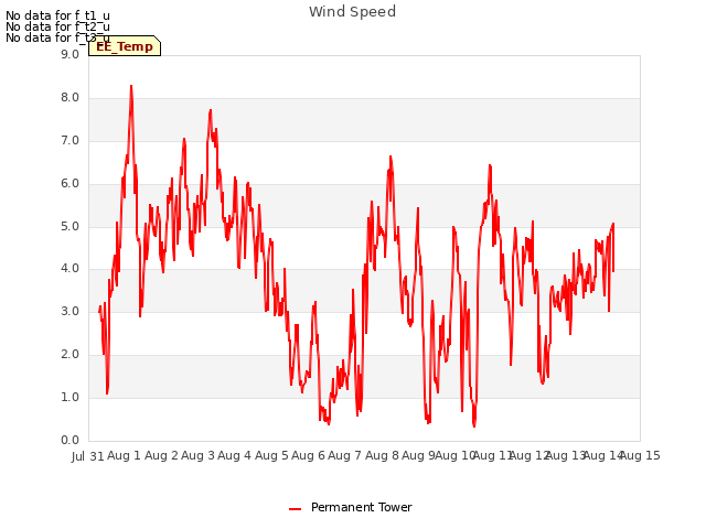 plot of Wind Speed