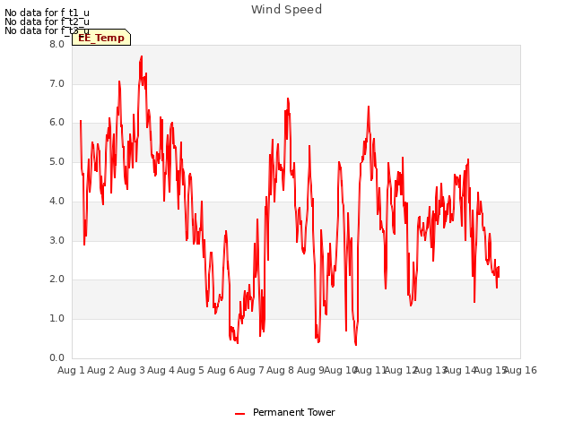 plot of Wind Speed