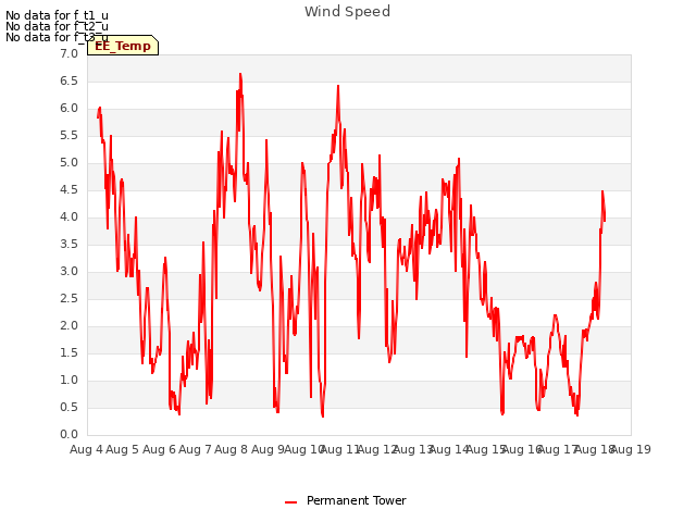 plot of Wind Speed