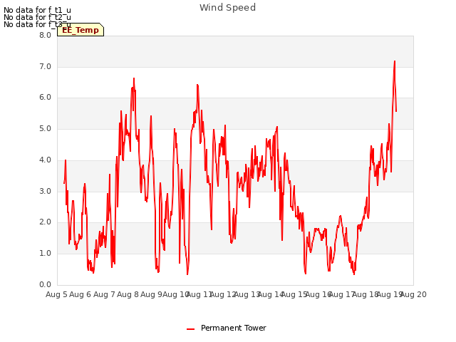 plot of Wind Speed