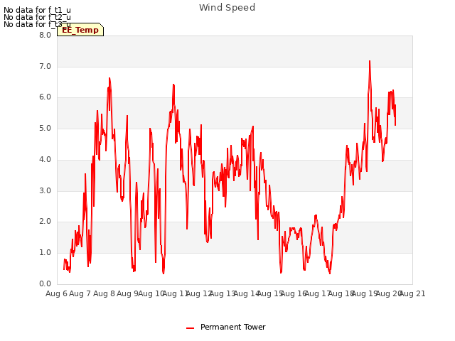 plot of Wind Speed