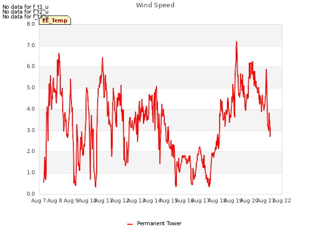 plot of Wind Speed