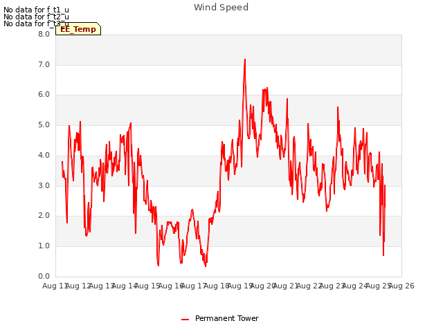 plot of Wind Speed