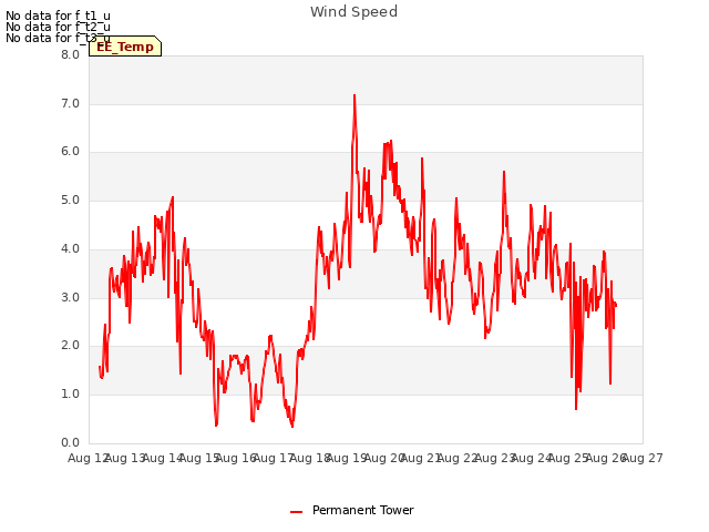 plot of Wind Speed