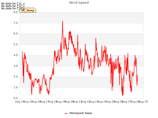 plot of Wind Speed