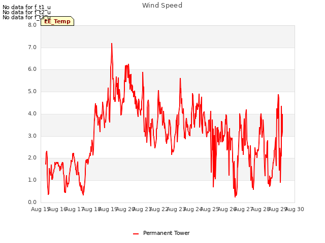 plot of Wind Speed