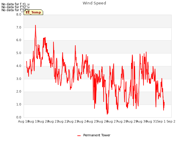 plot of Wind Speed