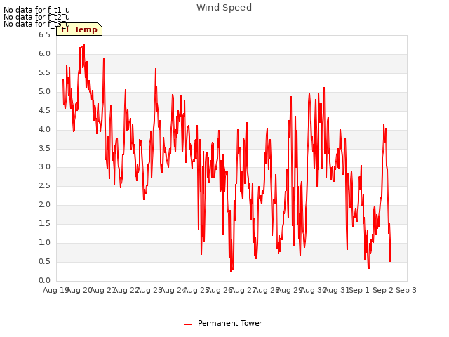 plot of Wind Speed