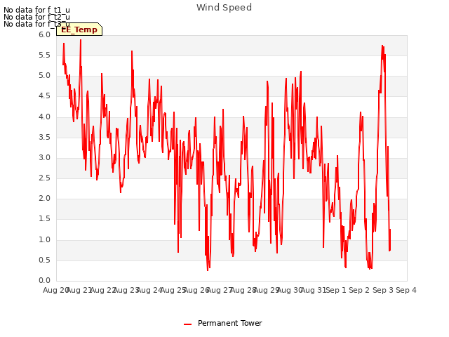 plot of Wind Speed