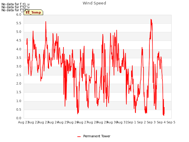 plot of Wind Speed