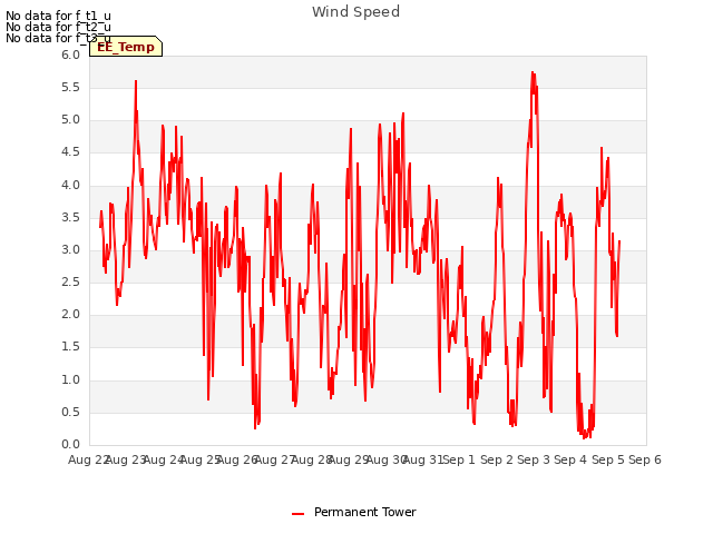 plot of Wind Speed