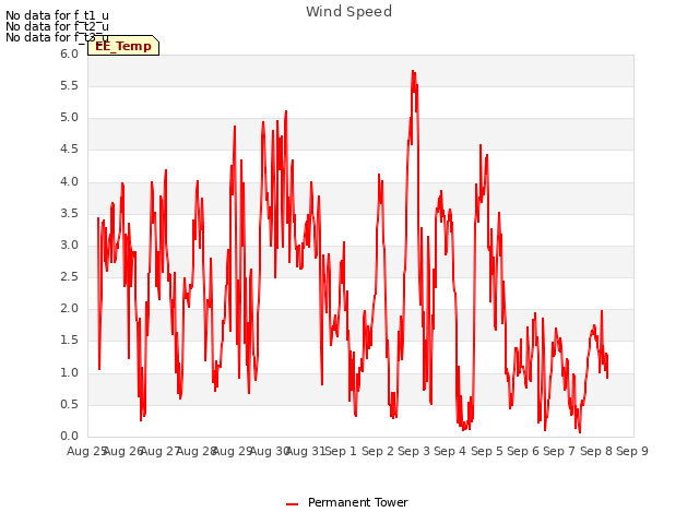 plot of Wind Speed
