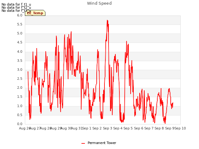 plot of Wind Speed