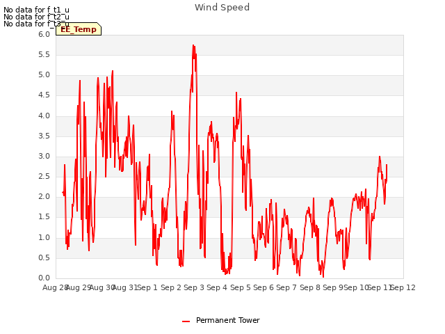 plot of Wind Speed