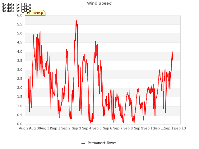 plot of Wind Speed