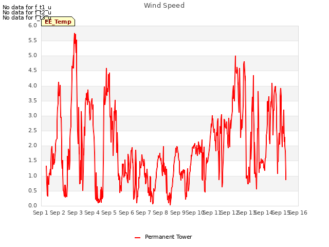 plot of Wind Speed