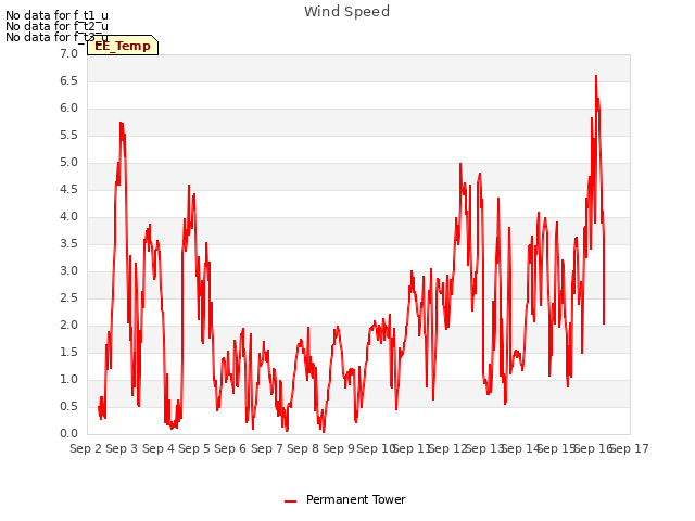 plot of Wind Speed