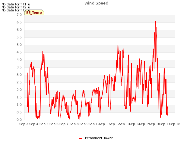 plot of Wind Speed