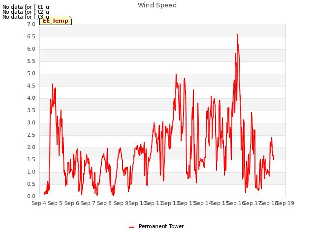 plot of Wind Speed