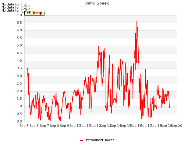 plot of Wind Speed