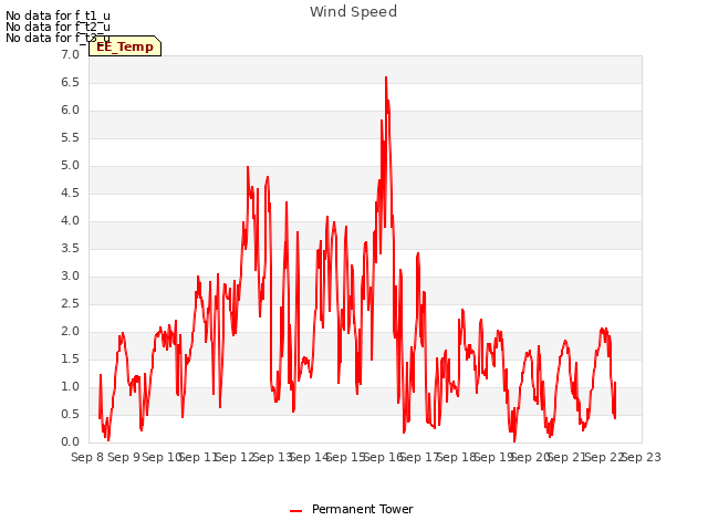 plot of Wind Speed
