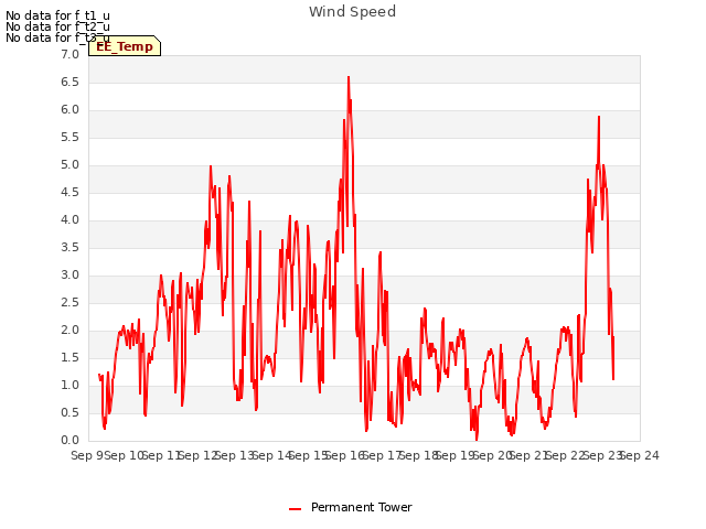 plot of Wind Speed