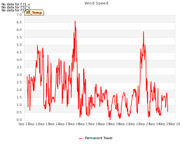 plot of Wind Speed