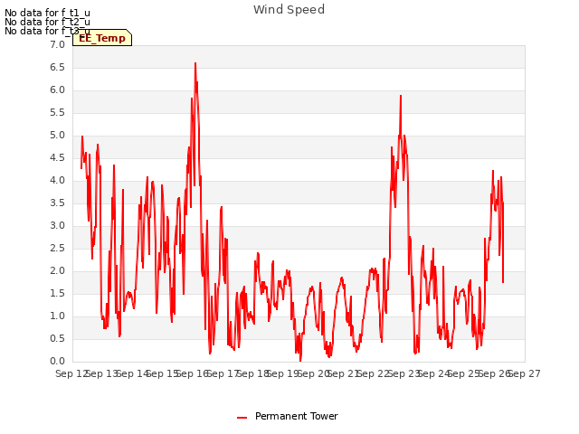 plot of Wind Speed