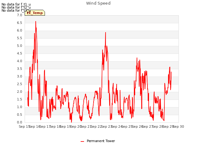 plot of Wind Speed