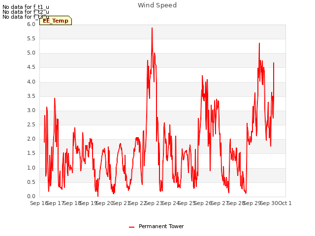 plot of Wind Speed